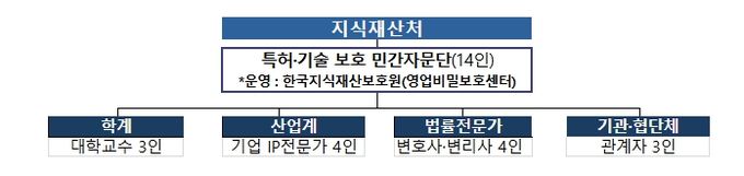 특허·기술 보호 민간자문단 구성