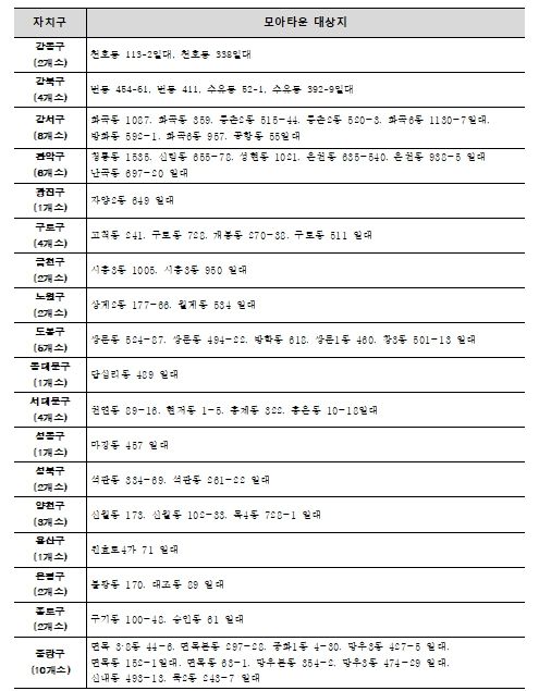 모아타운 사업성 보정계수 적용 대상지
