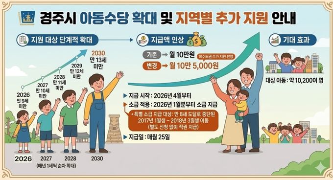 경주시 아동수당 확대 및 지역별 추가지원 안내 배너