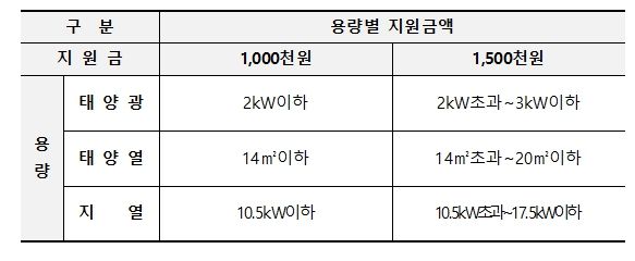 신재생에너지 주택지원사업 시보조금표