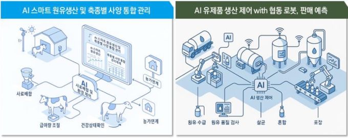 ‘제주 유제품 AI가 관리’ 제주도, 유가공 제조공정 혁신 가속