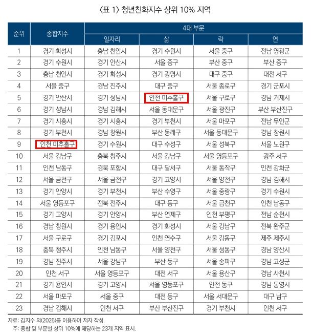 미추홀구, 청년 친화 지수 전국 9위.