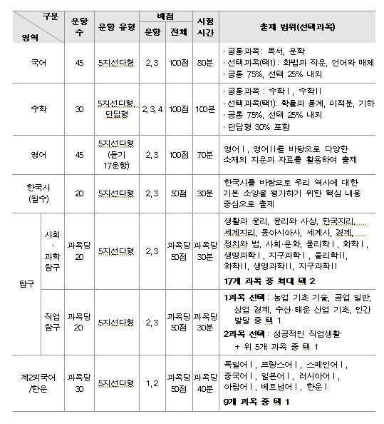 영역/과목별 출제 범위, 문항 유형 및 배점