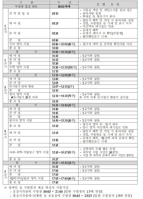 시험 시간표 및 시험 진행 요령