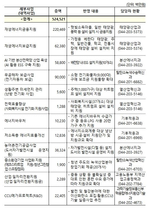 2026년도 기후에너지환경부 소관 추가경정예산안 편성 내역