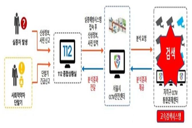 고속검색시스템 개념도 및 서비스 흐름도