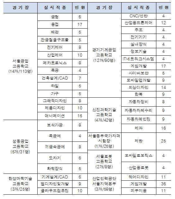 경기장별 실시 직종 / 대회