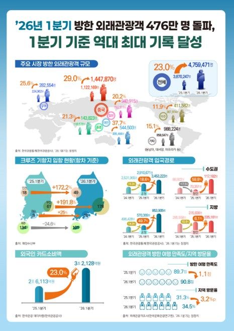 2026년 1분기 방한관광 주요 데이터 정보그림